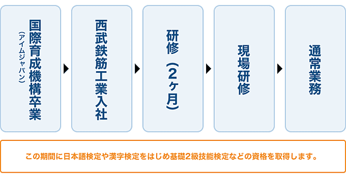 研修の流れ